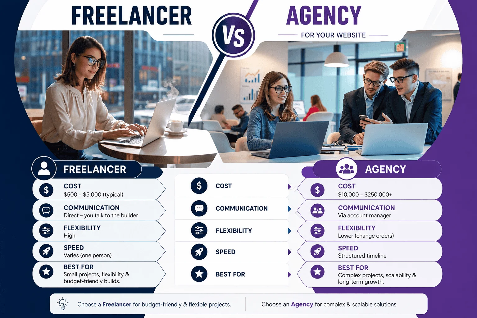 Freelancer vs agency for your website | Freelancer vs agency cost comparison 2026